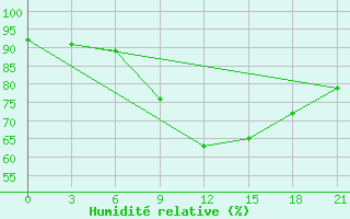 Courbe de l'humidit relative pour Krasnaja Gora