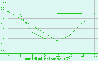 Courbe de l'humidit relative pour Kutaisi