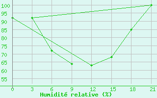 Courbe de l'humidit relative pour Kutaisi