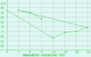 Courbe de l'humidit relative pour Lyntupy