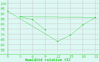 Courbe de l'humidit relative pour Gomel'