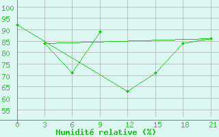 Courbe de l'humidit relative pour Sevan Ozero