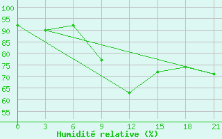 Courbe de l'humidit relative pour Klin