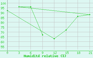 Courbe de l'humidit relative pour Kherson
