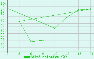 Courbe de l'humidit relative pour Tarash