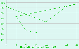 Courbe de l'humidit relative pour Napo