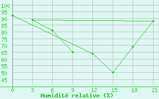 Courbe de l'humidit relative pour Samary