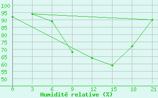 Courbe de l'humidit relative pour Malojaroslavec