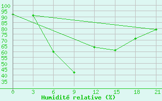 Courbe de l'humidit relative pour Zaporizhzhia