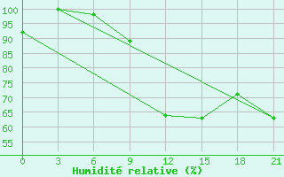 Courbe de l'humidit relative pour Campobasso