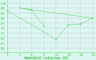 Courbe de l'humidit relative pour Chernihiv