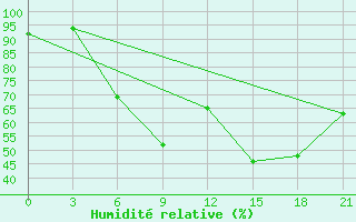 Courbe de l'humidit relative pour Velikij Ustjug