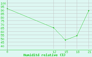 Courbe de l'humidit relative pour Jacarepagua