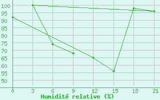 Courbe de l'humidit relative pour Verkhove Lotta