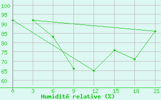 Courbe de l'humidit relative pour Ohansk