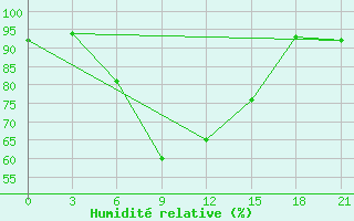 Courbe de l'humidit relative pour Kutaisi