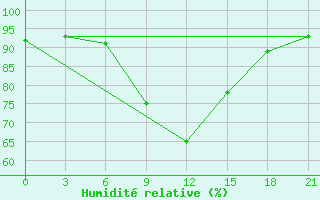 Courbe de l'humidit relative pour Staritsa