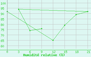 Courbe de l'humidit relative pour Koz'Modem'Jansk