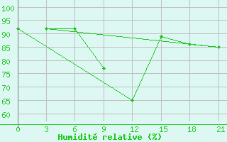 Courbe de l'humidit relative pour San Sebastian / Igueldo