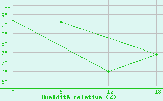 Courbe de l'humidit relative pour Kenitra