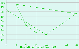 Courbe de l'humidit relative pour Sallum Plateau