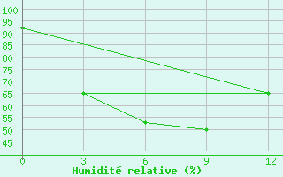 Courbe de l'humidit relative pour Gwa