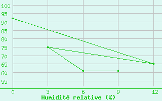 Courbe de l'humidit relative pour Hpa-An