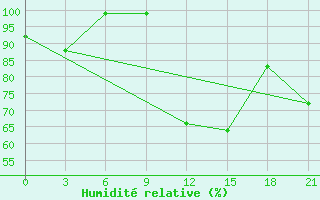 Courbe de l'humidit relative pour Ordu