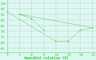 Courbe de l'humidit relative pour Ternopil