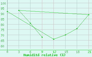 Courbe de l'humidit relative pour Pacelma