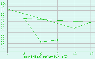 Courbe de l'humidit relative pour Kusong