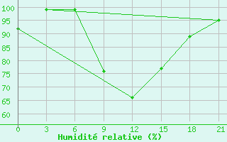 Courbe de l'humidit relative pour Petrokrepost