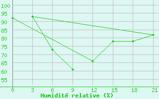 Courbe de l'humidit relative pour Malojaroslavec