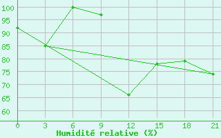 Courbe de l'humidit relative pour Gjuriste-Pgc