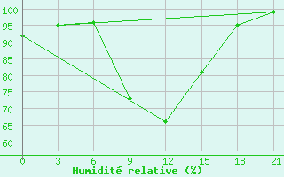 Courbe de l'humidit relative pour Akinci