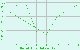 Courbe de l'humidit relative pour Bricany