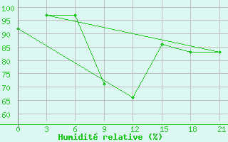 Courbe de l'humidit relative pour Ashotsk