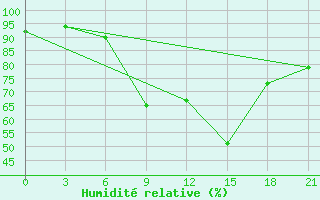 Courbe de l'humidit relative pour Basel Assad International Airport
