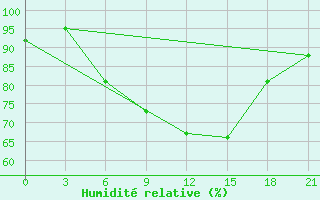 Courbe de l'humidit relative pour Lovetch