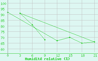 Courbe de l'humidit relative pour Klin