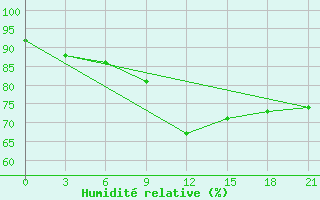 Courbe de l'humidit relative pour Polock