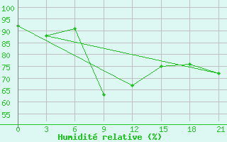 Courbe de l'humidit relative pour Vidin