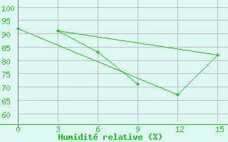 Courbe de l'humidit relative pour Livny