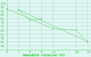 Courbe de l'humidit relative pour Zuara