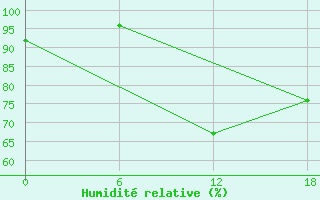 Courbe de l'humidit relative pour Bohicon