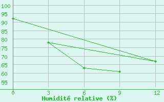 Courbe de l'humidit relative pour Jiwani