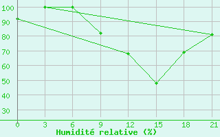 Courbe de l'humidit relative pour Korca