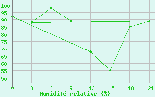 Courbe de l'humidit relative pour Raznavolok