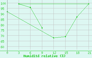 Courbe de l'humidit relative pour Dvinskij Bereznik