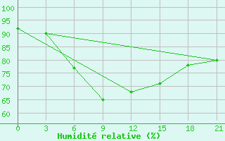 Courbe de l'humidit relative pour Aspindza